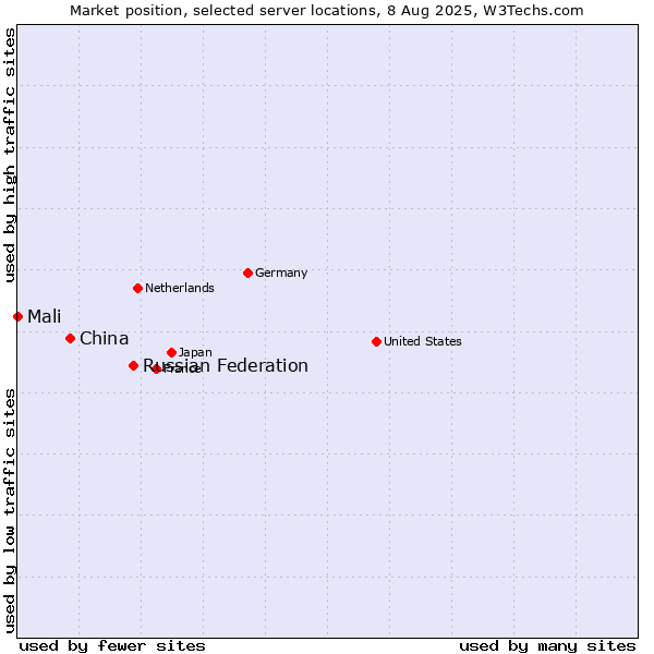 Market position of Russian Federation vs. China vs. Mali