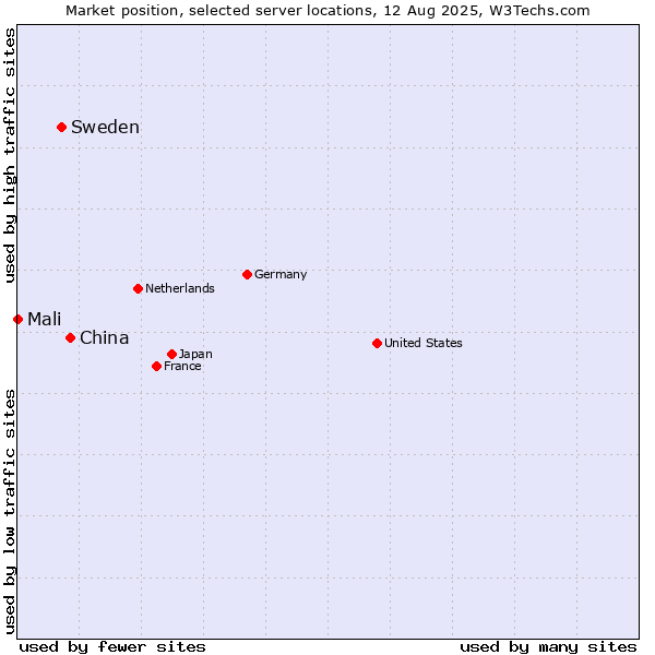 Market position of China vs. Sweden vs. Mali