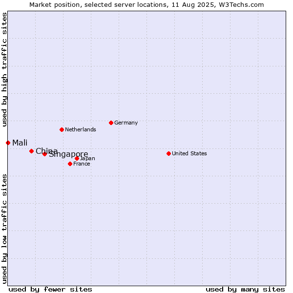 Market position of Singapore vs. China vs. Mali