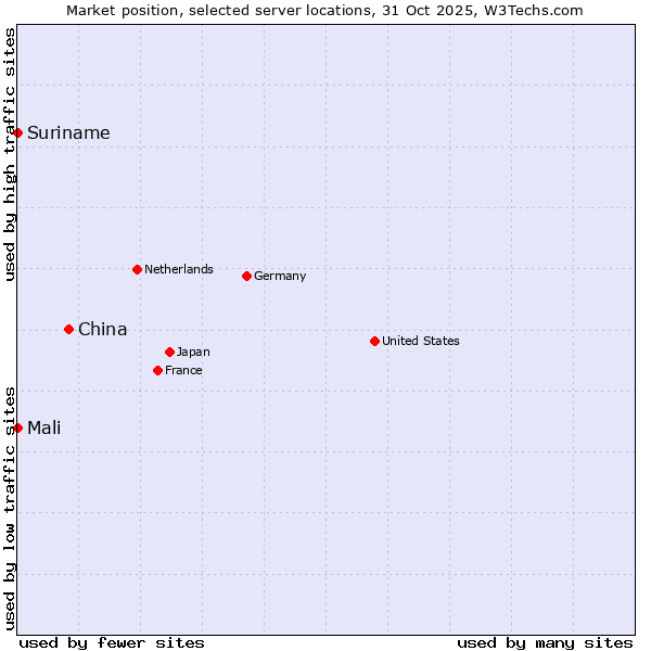 Market position of China vs. Mali vs. Suriname