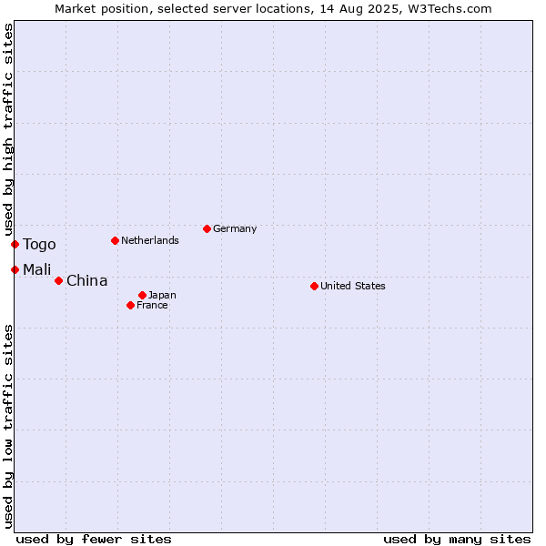 Market position of China vs. Mali vs. Togo