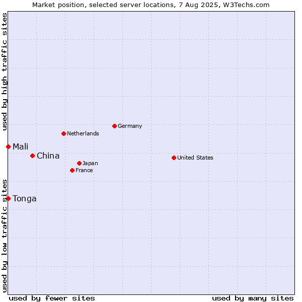 Market position of China vs. Mali vs. Tonga