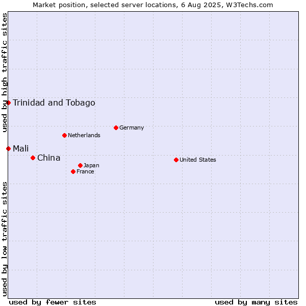 Market position of China vs. Mali vs. Trinidad and Tobago