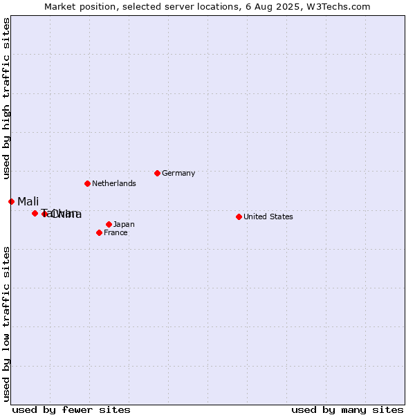Market position of China vs. Taiwan vs. Mali