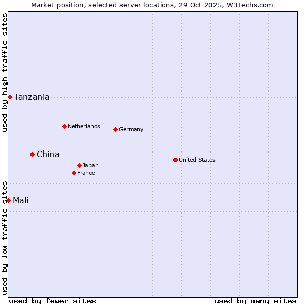 Market position of China vs. Tanzania vs. Mali