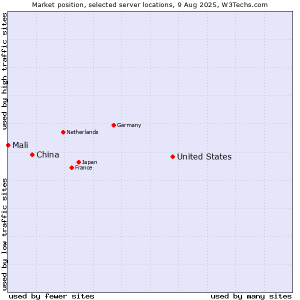 Market position of United States and territories vs. China vs. Mali
