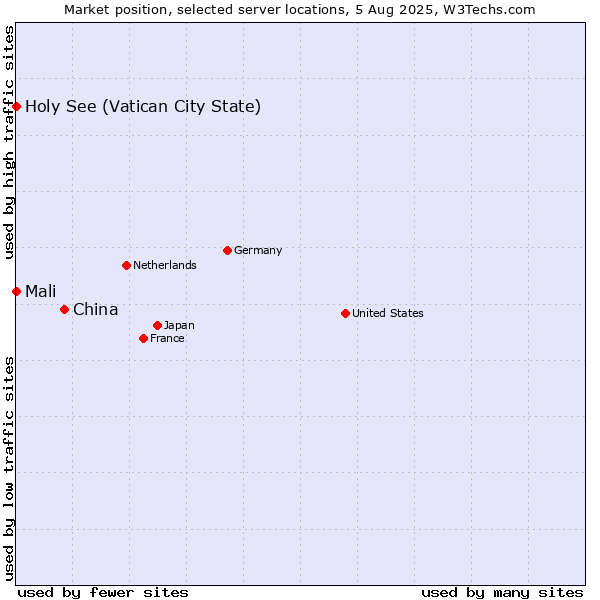 Market position of China vs. Holy See (Vatican City State) vs. Mali