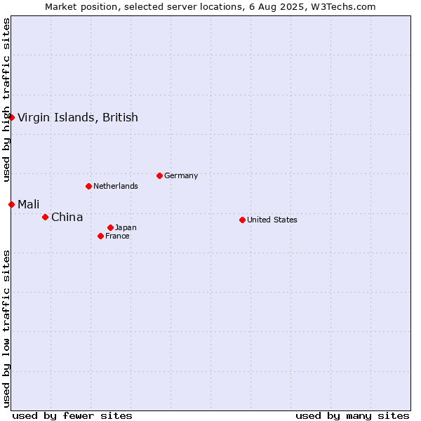 Market position of China vs. Virgin Islands, British vs. Mali
