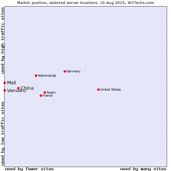 Market position of China vs. Mali vs. Vanuatu