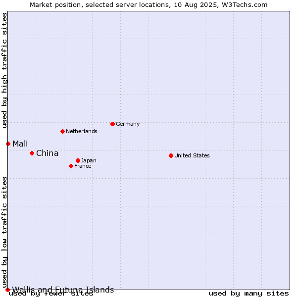Market position of China vs. Mali vs. Wallis and Futuna Islands