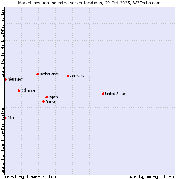 Market position of China vs. Yemen vs. Mali