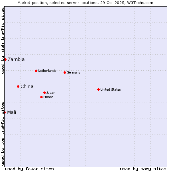 Market position of China vs. Zambia vs. Mali