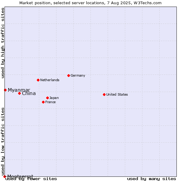 Market position of China vs. Myanmar vs. Montserrat