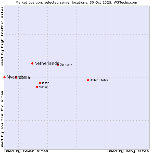 Market position of Netherlands and territories vs. China vs. Myanmar