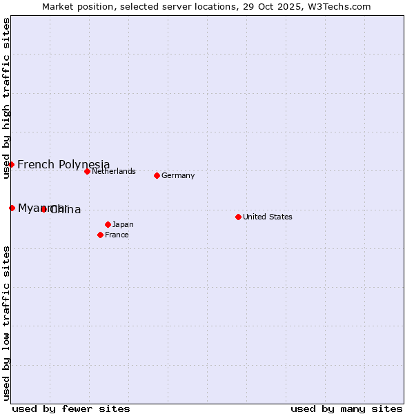 Market position of China vs. Myanmar vs. French Polynesia