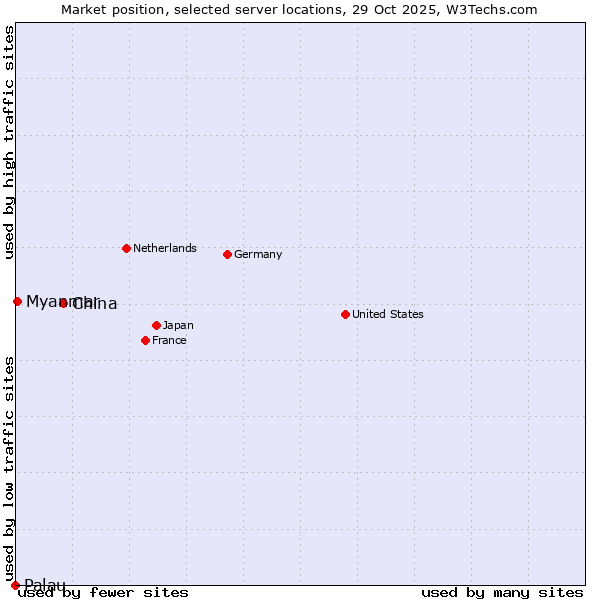 Market position of China vs. Myanmar vs. Palau