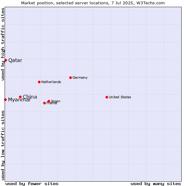 Market position of China vs. Qatar vs. Myanmar