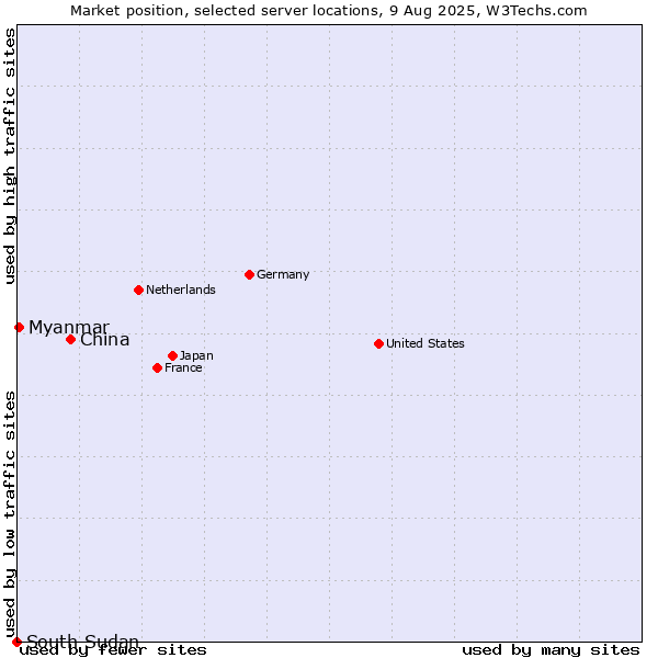 Market position of China vs. Myanmar vs. South Sudan