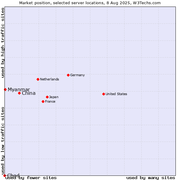 Market position of China vs. Myanmar vs. Chad