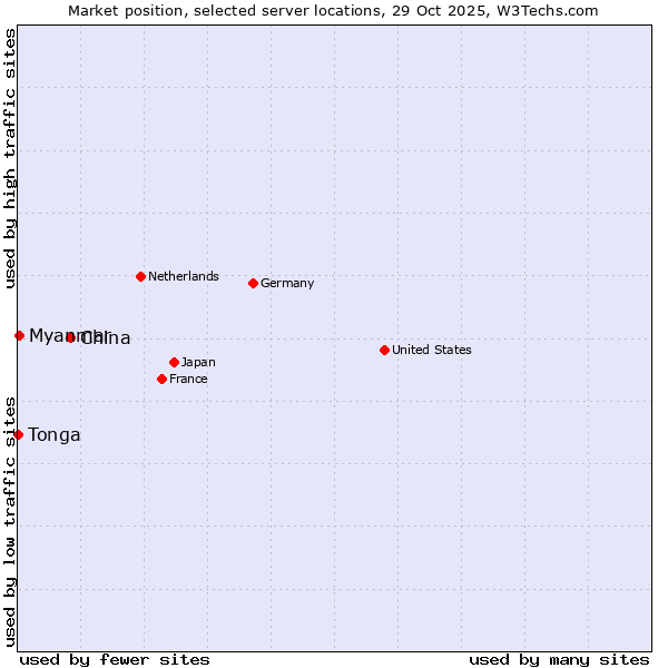 Market position of China vs. Myanmar vs. Tonga