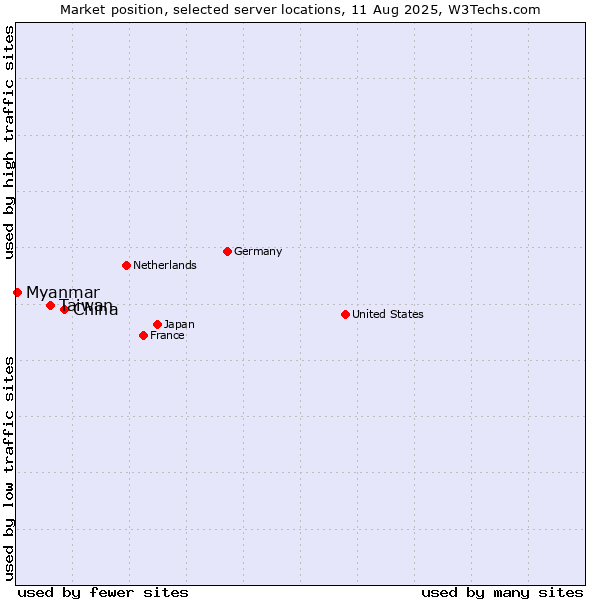 Market position of China vs. Taiwan vs. Myanmar