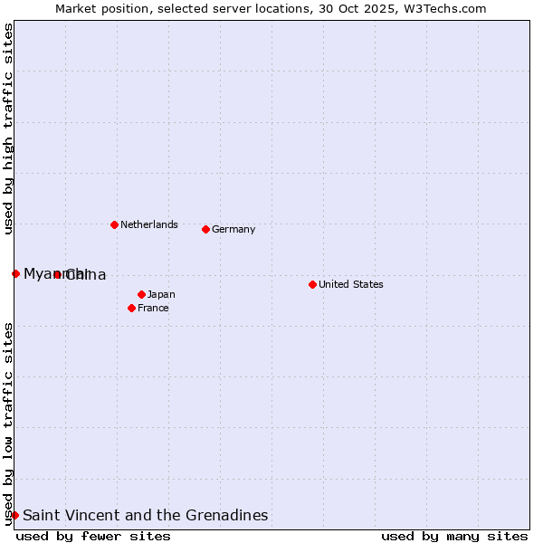 Market position of China vs. Myanmar vs. Saint Vincent and the Grenadines