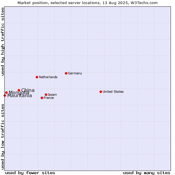Market position of China vs. Mongolia vs. Mauritania