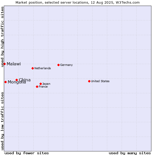 Market position of China vs. Mongolia vs. Malawi