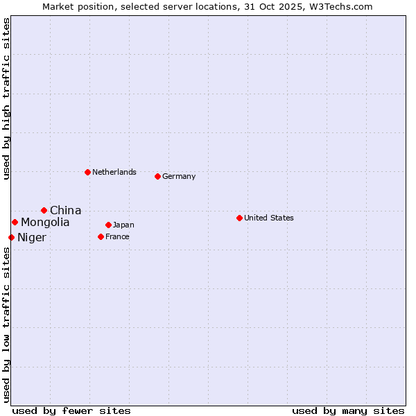 Market position of China vs. Mongolia vs. Niger