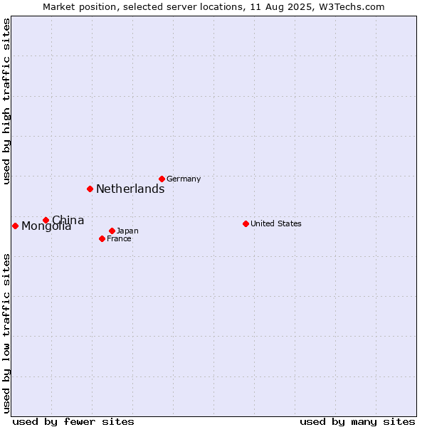 Market position of Netherlands and territories vs. China vs. Mongolia
