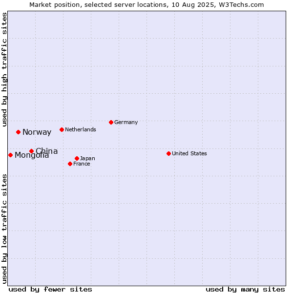Market position of China vs. Norway vs. Mongolia