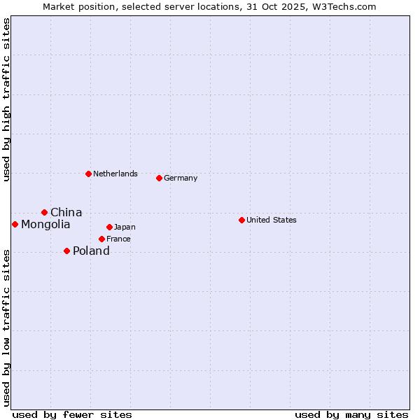 Market position of Poland vs. China vs. Mongolia