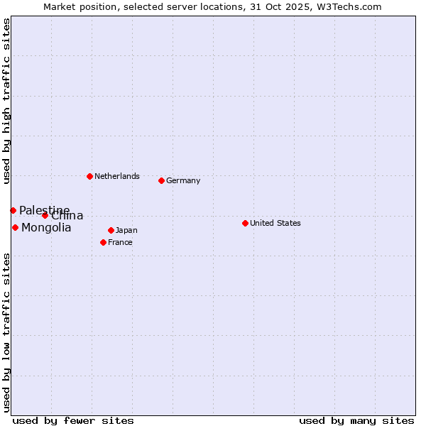 Market position of China vs. Mongolia vs. Palestine