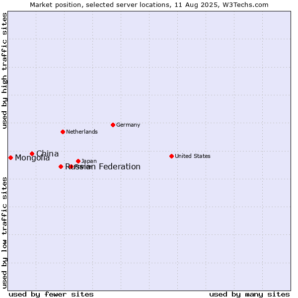 Market position of Russian Federation vs. China vs. Mongolia