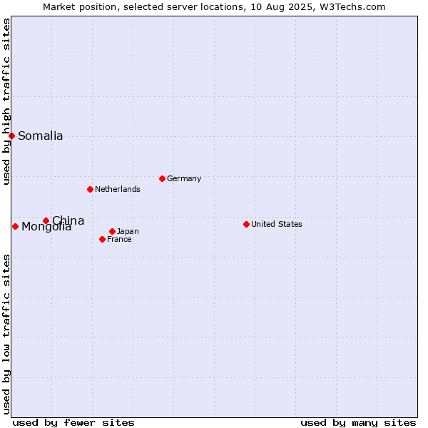 Market position of China vs. Mongolia vs. Somalia
