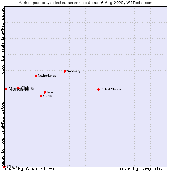 Market position of China vs. Mongolia vs. Chad
