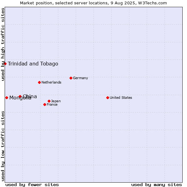 Market position of China vs. Mongolia vs. Trinidad and Tobago