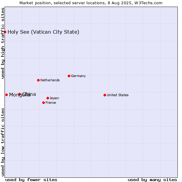 Market position of China vs. Mongolia vs. Holy See (Vatican City State)
