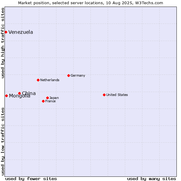 Market position of China vs. Mongolia vs. Venezuela