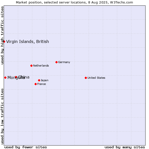 Market position of China vs. Mongolia vs. Virgin Islands, British