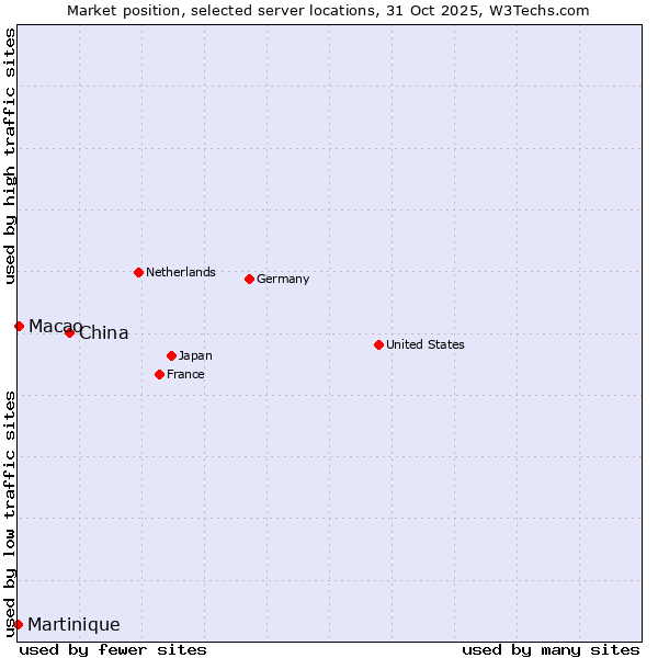 Market position of China vs. Macao vs. Martinique