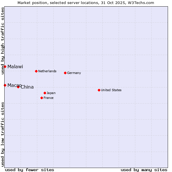 Market position of China vs. Macao vs. Malawi
