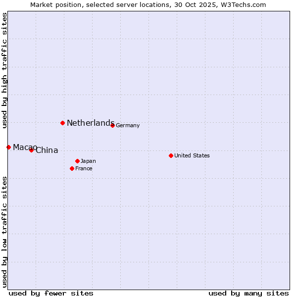 Market position of Netherlands and territories vs. China vs. Macao