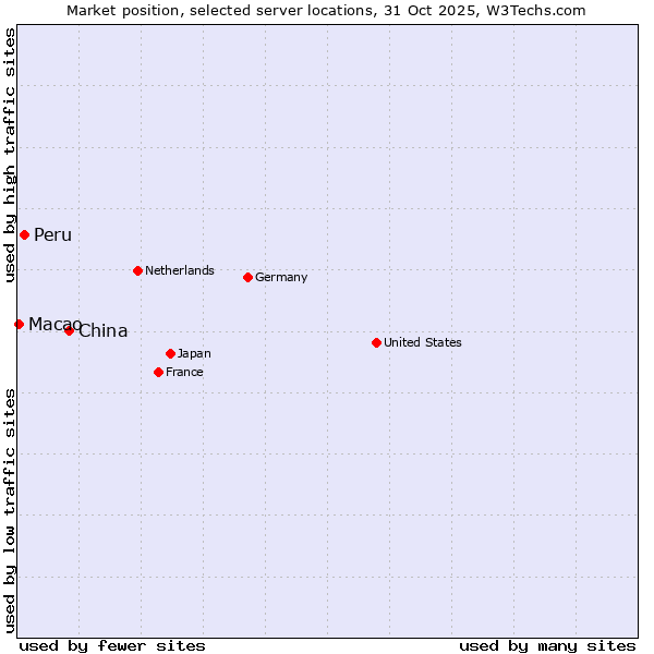 Market position of China vs. Peru vs. Macao
