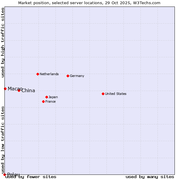 Market position of China vs. Macao vs. Palau