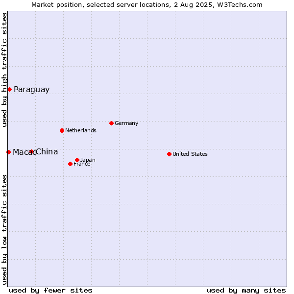 Market position of China vs. Paraguay vs. Macao