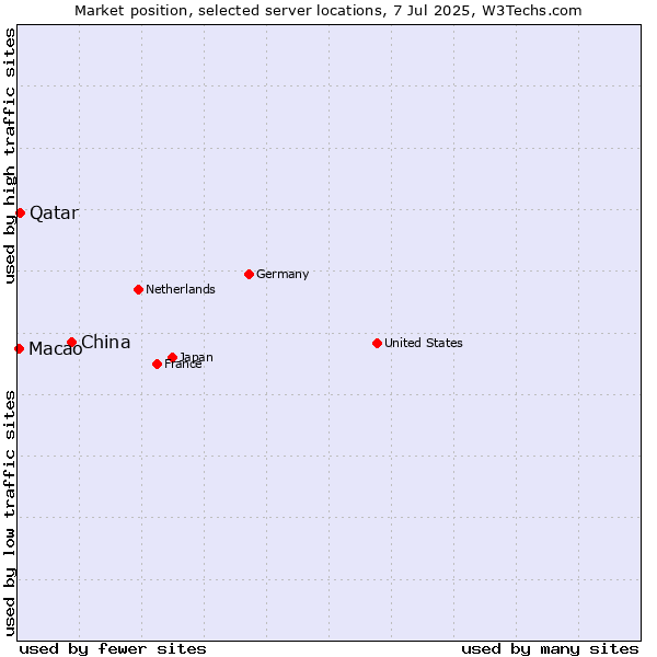Market position of China vs. Qatar vs. Macao