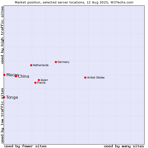 Market position of China vs. Macao vs. Tonga
