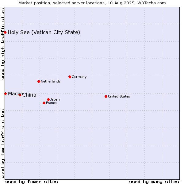 Market position of China vs. Macao vs. Holy See (Vatican City State)