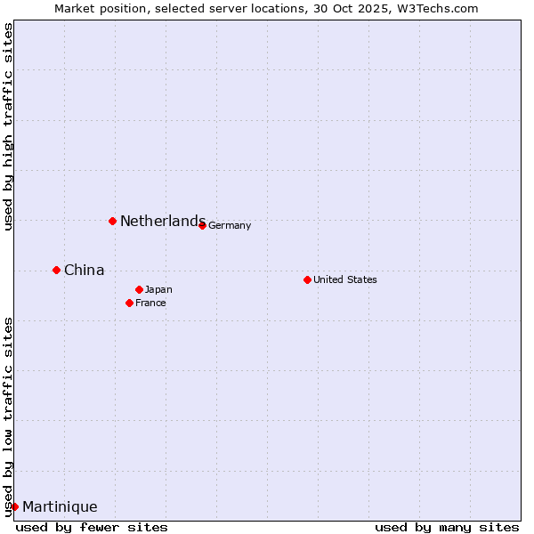 Market position of Netherlands and territories vs. China vs. Martinique